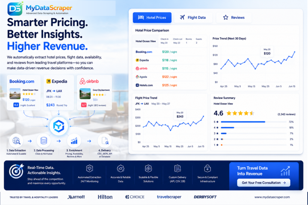 Hero image showing automated extraction of hotel prices flight data and reviews from Booking.com Expedia Airbnb for revenue management