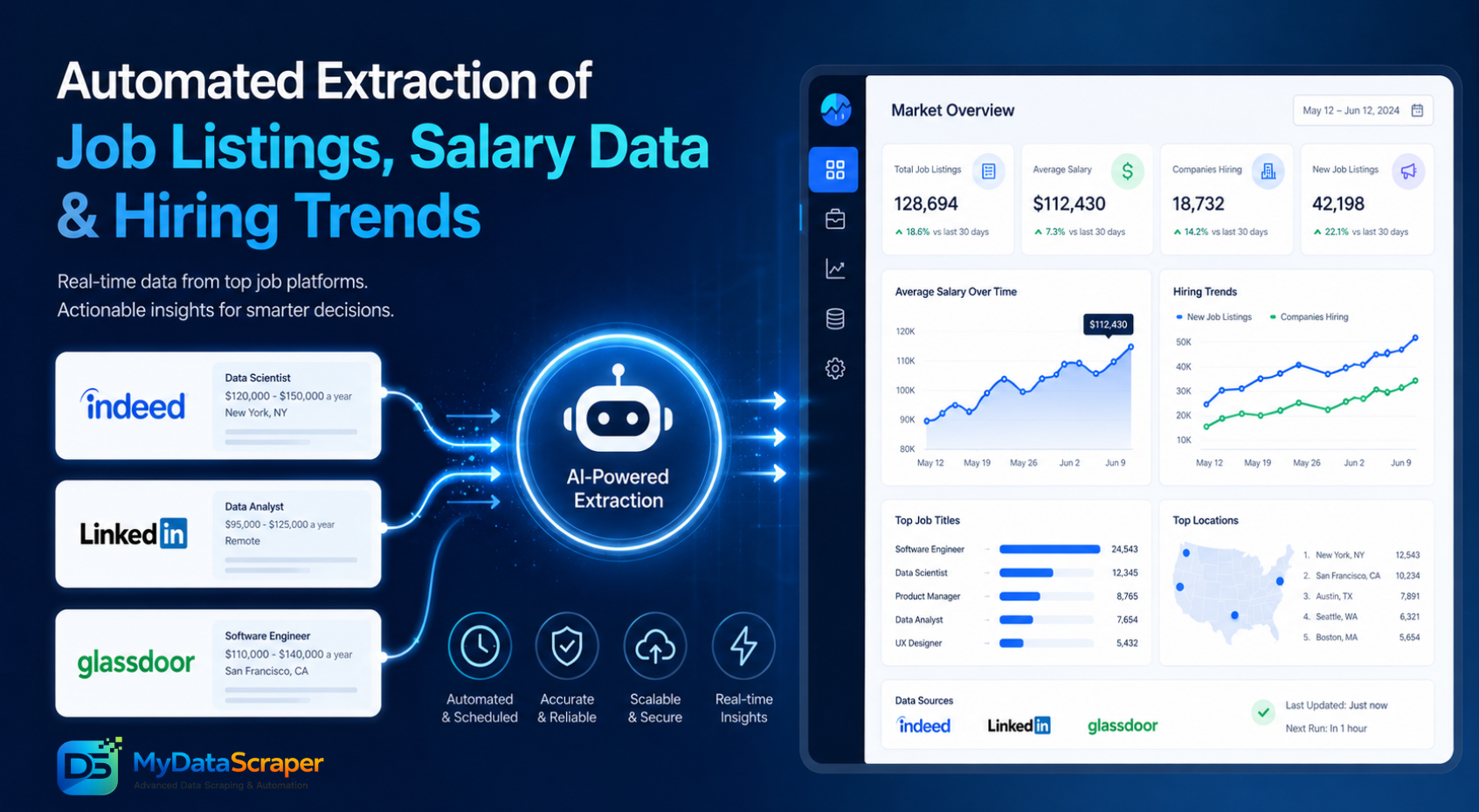 Hero image showing automated extraction of job listings salary data hiring trends from Indeed LinkedIn Glassdoor