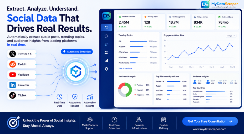 Hero image showing automated extraction of public posts trending topics and audience insights from Twitter Reddit YouTube LinkedIn and TikTok
