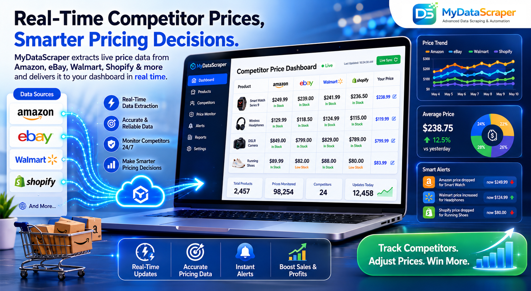 Hero image showing real-time competitor price data extracted from Amazon eBay Walmart and Shopify into dynamic pricing dashboard