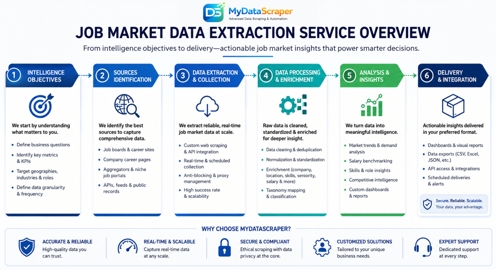 MyDataScraper job market data extraction service overview showing the complete pipeline from intelligence objectives and platform selection through custom scraper development data cleaning salary standardization and delivery in CSV JSON Excel to HR teams staffing agencies workforce analysts and investors