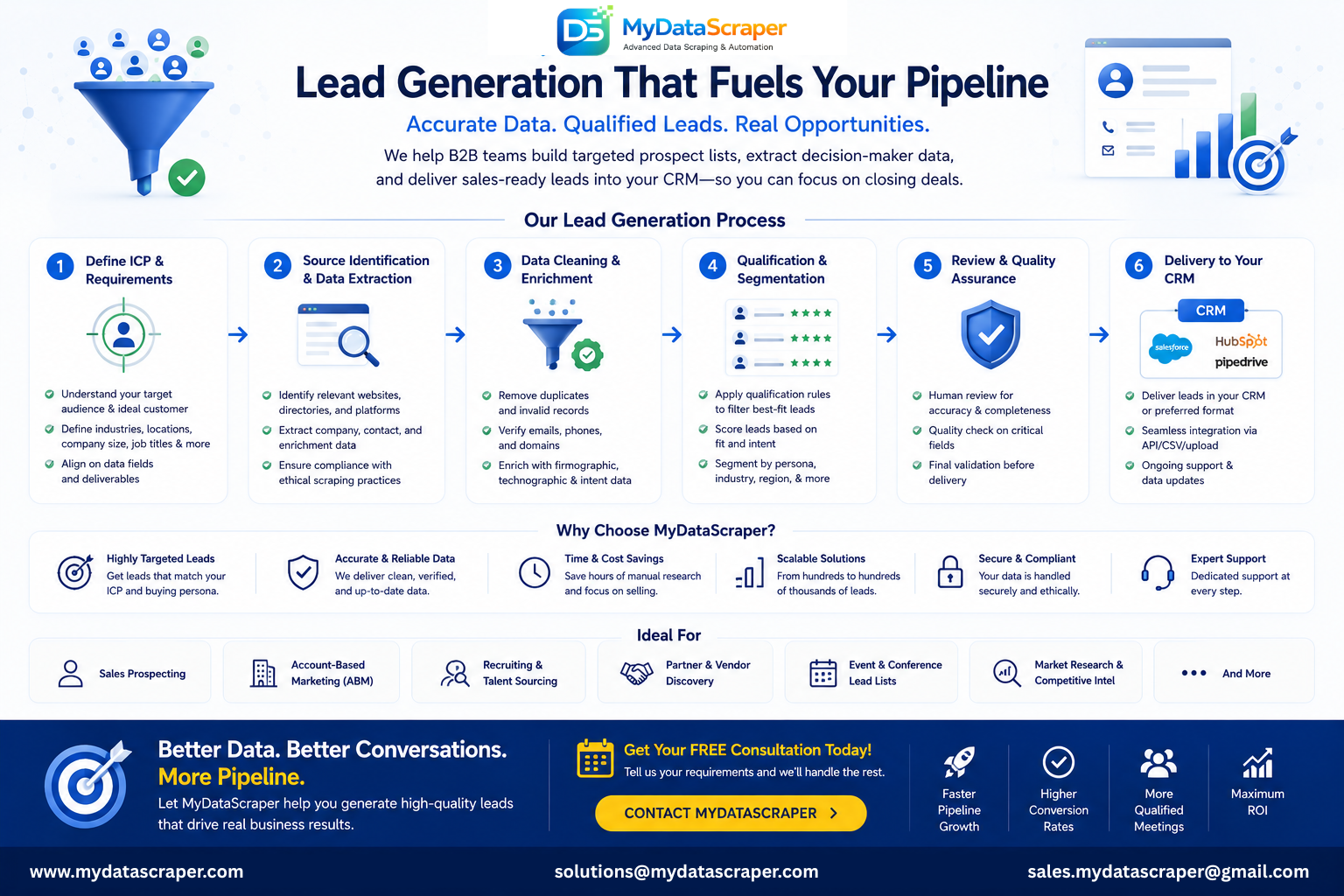 MyDataScraper lead generation service overview showing the full workflow from ICP definition and source identification through custom scraper development data cleaning enrichment and final delivery of targeted prospect lists in CSV JSON or Excel to sales teams and CRM systems