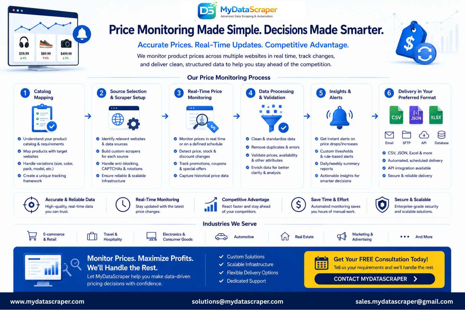 MyDataScraper price monitoring service overview showing the complete pipeline from product catalog mapping and competitor platform identification through custom scraper development real-time data collection and delivery in CSV JSON Excel to e-commerce pricing teams and repricing software