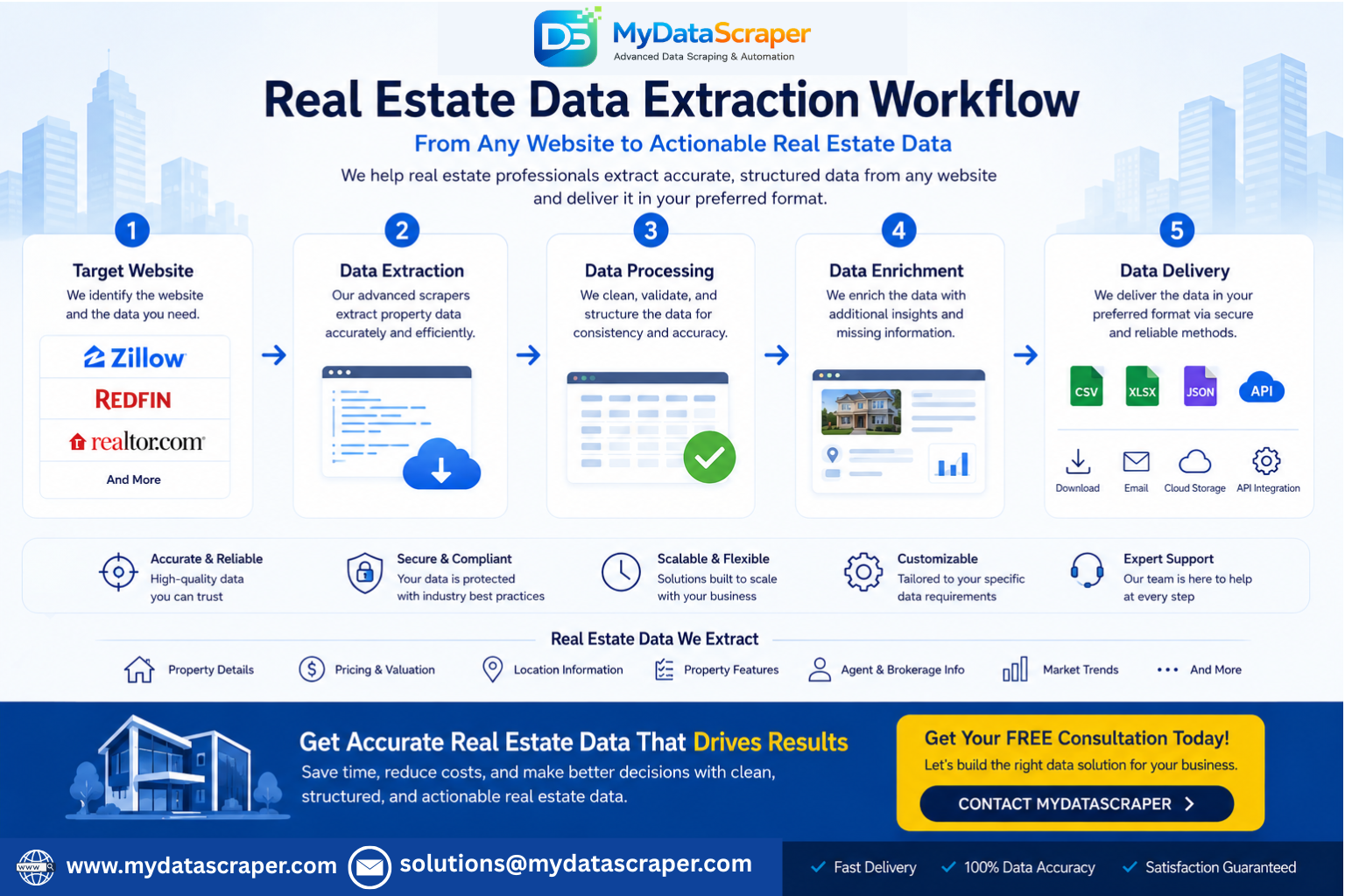 Illustration of real estate data scraping process showing automated bots collecting property listing data from multiple websites and organizing it into structured CSV or Excel files