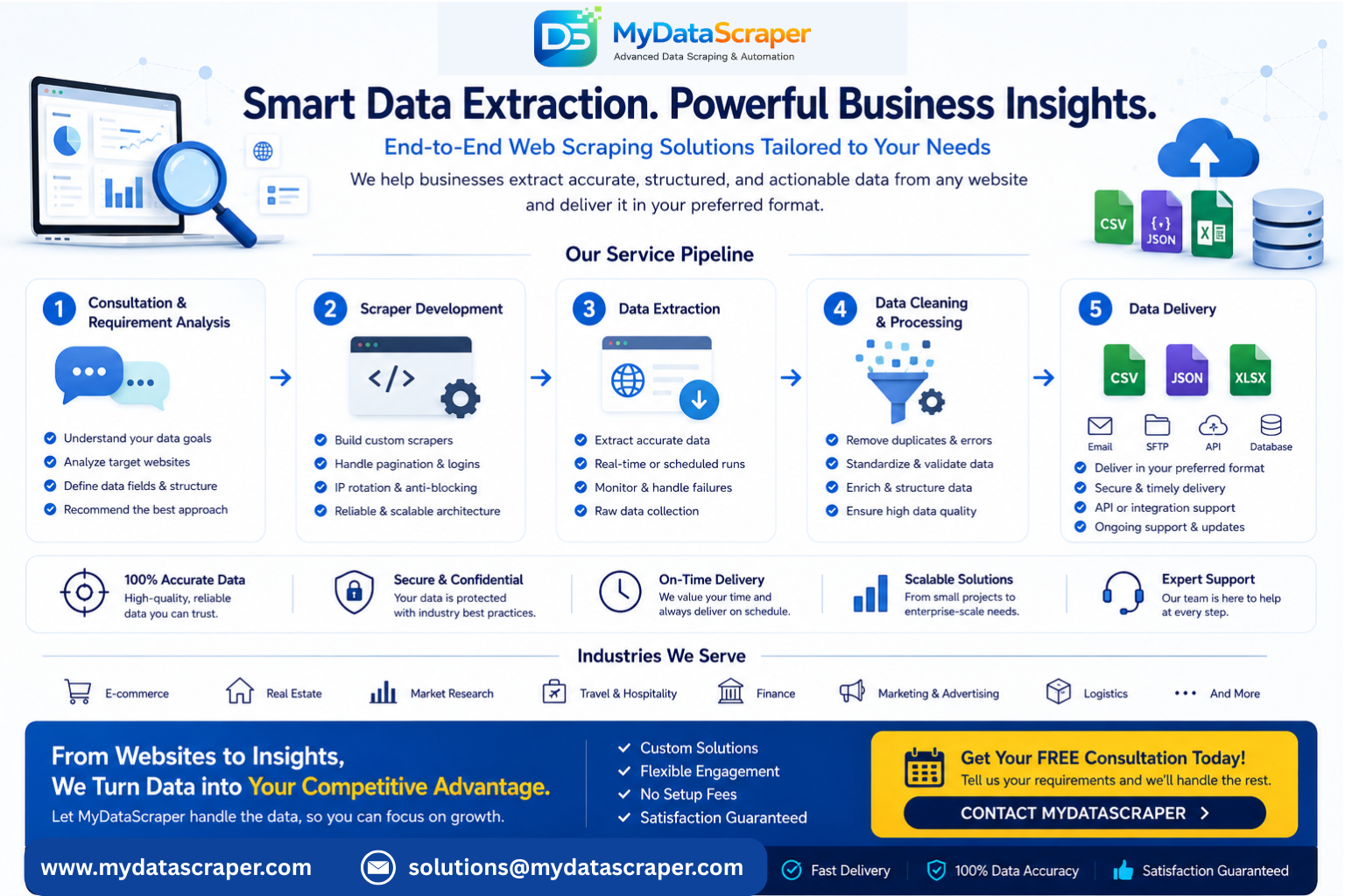MyDataScraper automated data extraction service overview showing the complete process from consultation and custom scraper development to data cleaning and delivery in CSV JSON or Excel formats for businesses switching from manual data collection
