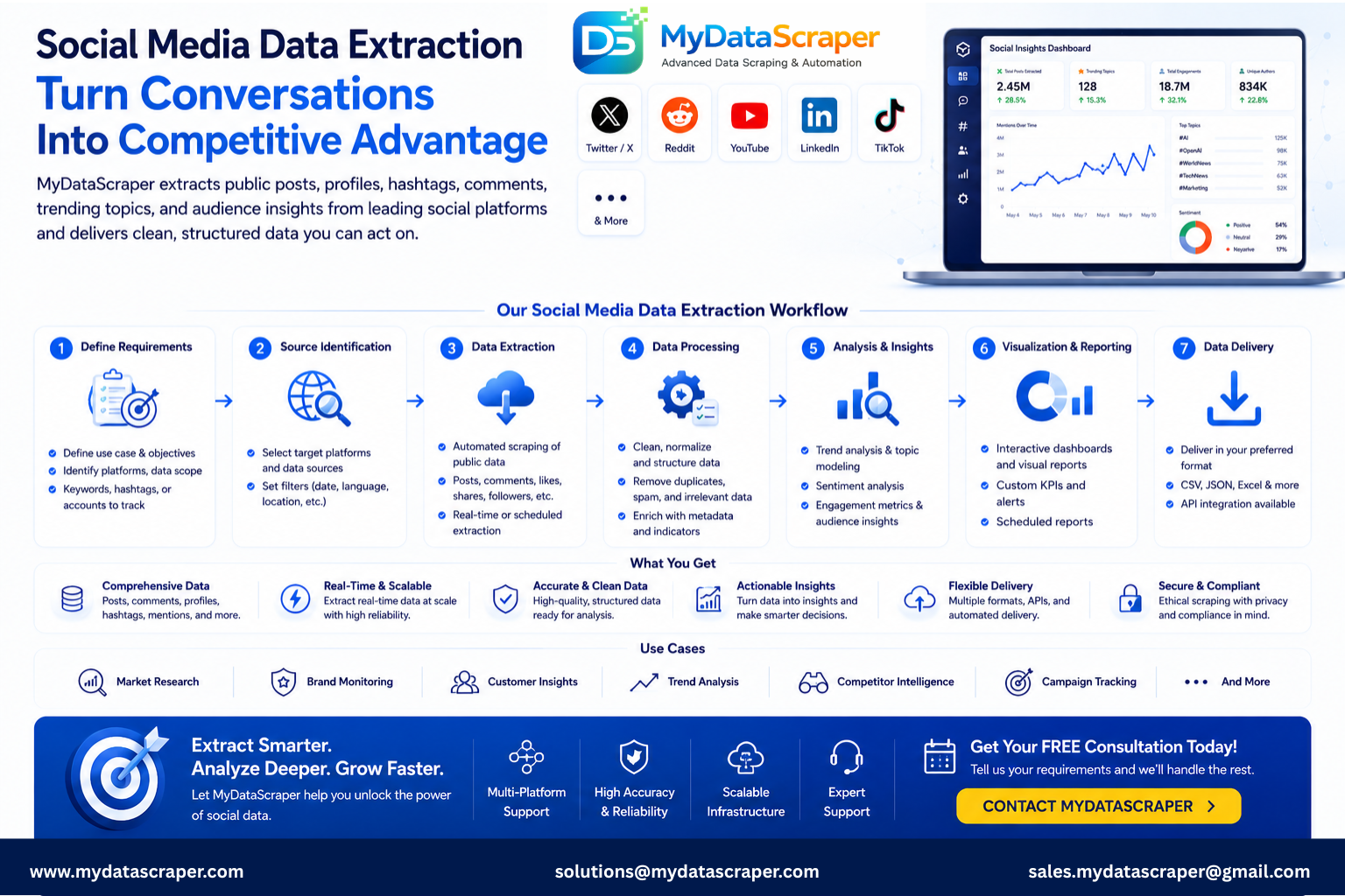 MyDataScraper social media data extraction service overview showing the complete workflow from intelligence objectives and platform selection through custom scraper development data cleaning sentiment tagging and delivery in CSV JSON Excel to marketing teams and analytics platforms
