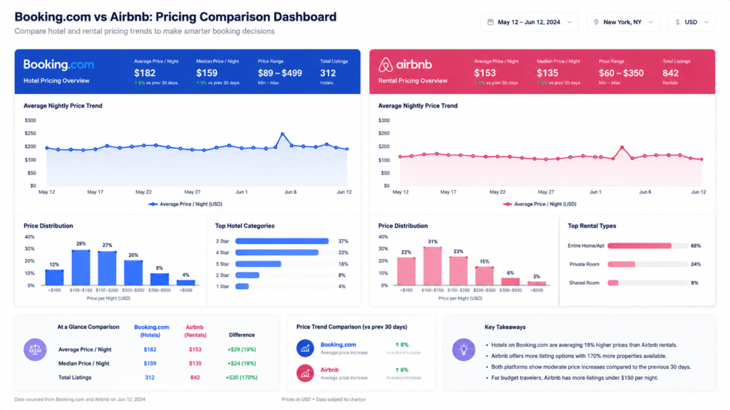 Side-by-side comparison dashboard showing Booking.com hotel pricing data vs Airbnb rental pricing trends