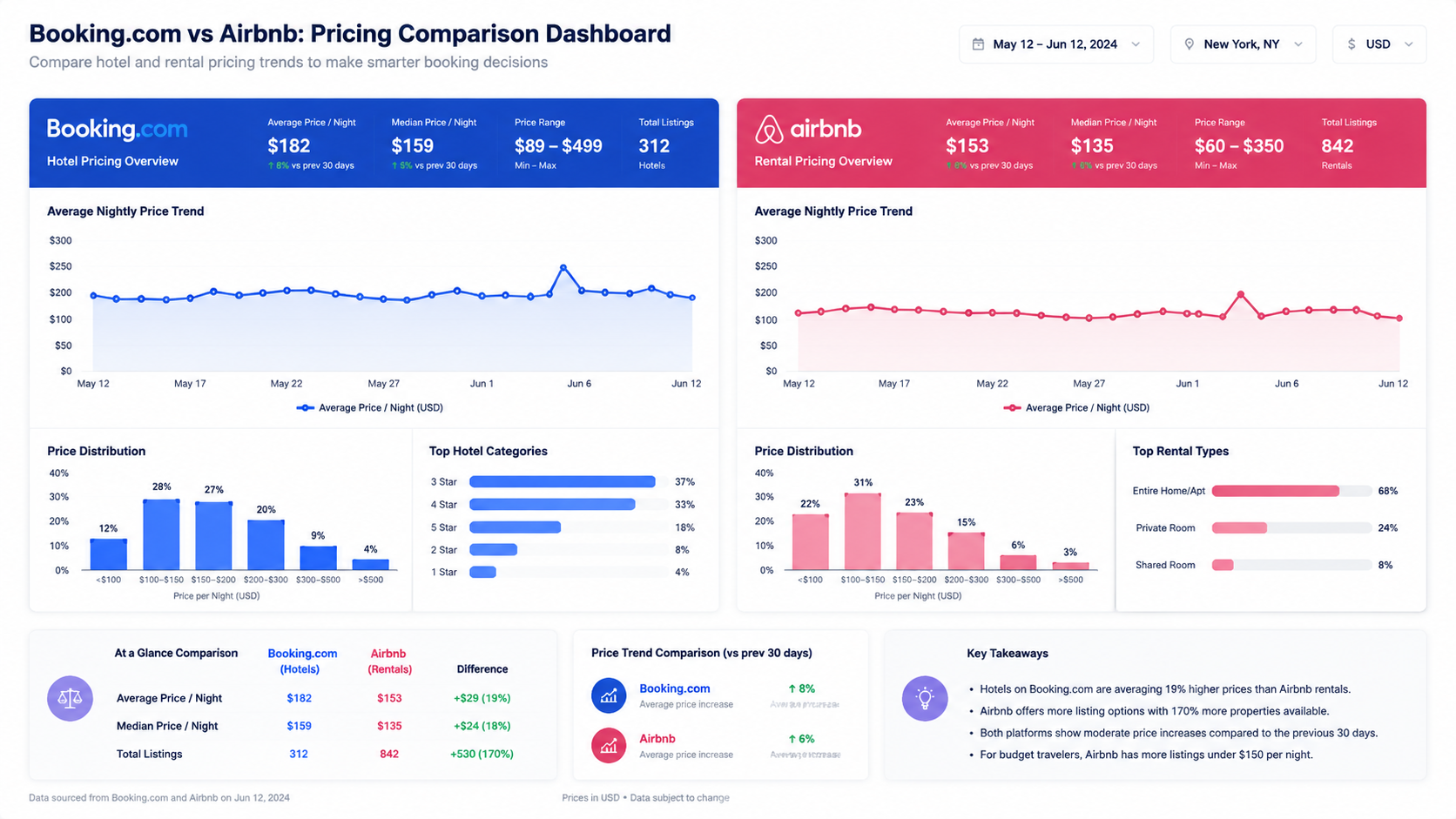 Side-by-side comparison dashboard showing Booking.com hotel pricing data vs Airbnb rental pricing trends