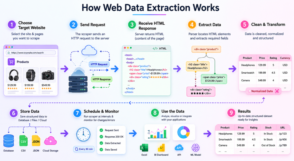 Step-by-step diagram showing how web data extraction works from website to structured dataset