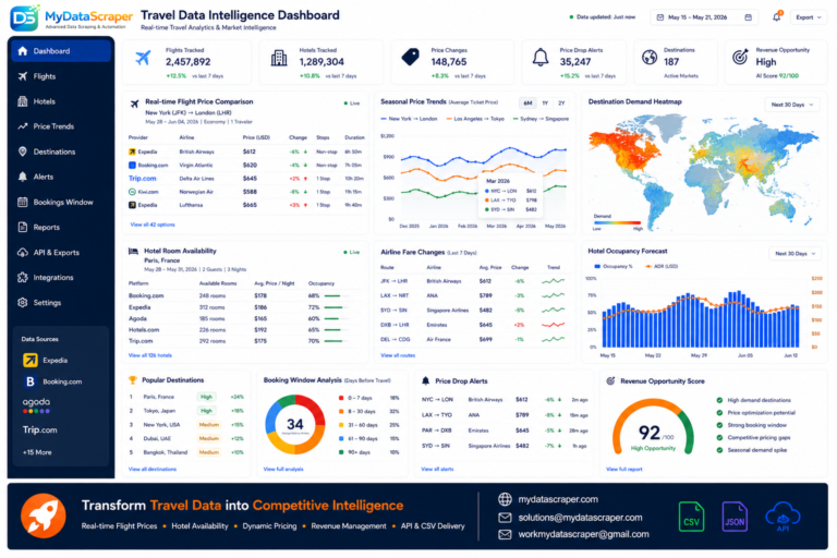 A professional travel analytics dashboard showing real-time price comparisons for international flights and hotel room availability across multiple booking platforms like Expedia and Booking.com