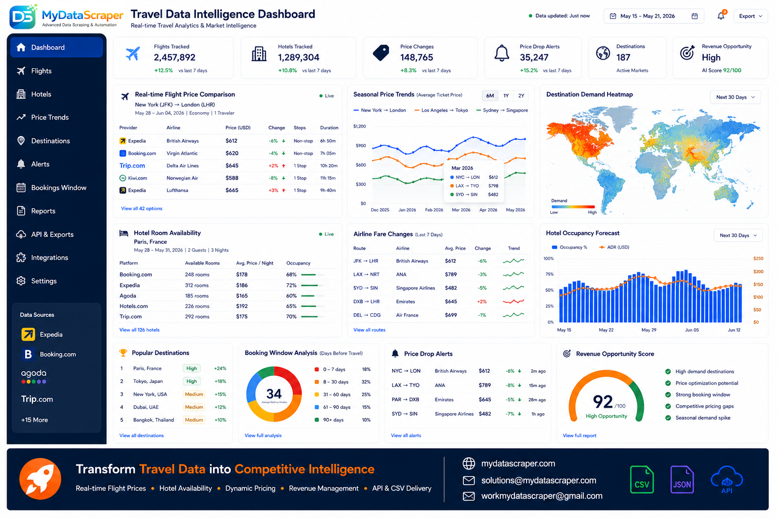 A professional travel analytics dashboard showing real-time price comparisons for international flights and hotel room availability across multiple booking platforms like Expedia and Booking.com, featuring line graphs for seasonal price trends and heatmaps for destination demand.