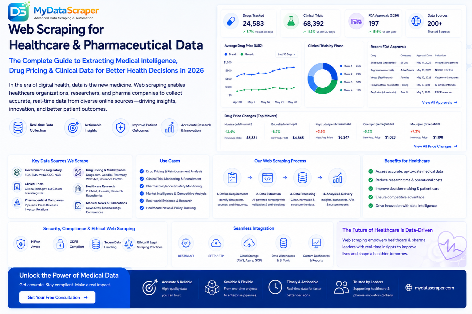 Web scraping for healthcare and pharmaceutical data hero image showing automated extraction of drug pricing clinical trial data FDA approvals medical research publications and hospital provider information into structured medical intelligence dashboards for researchers analysts and pharma companies