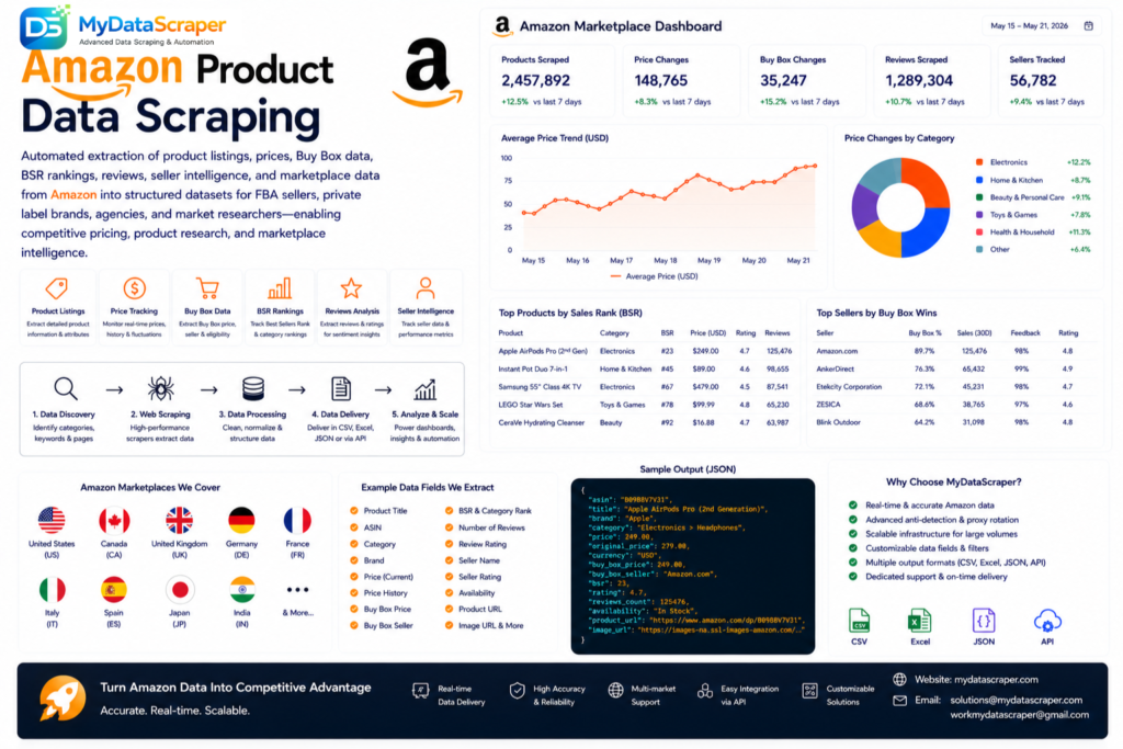 Amazon product data scraping hero image showing automated extraction of product listings