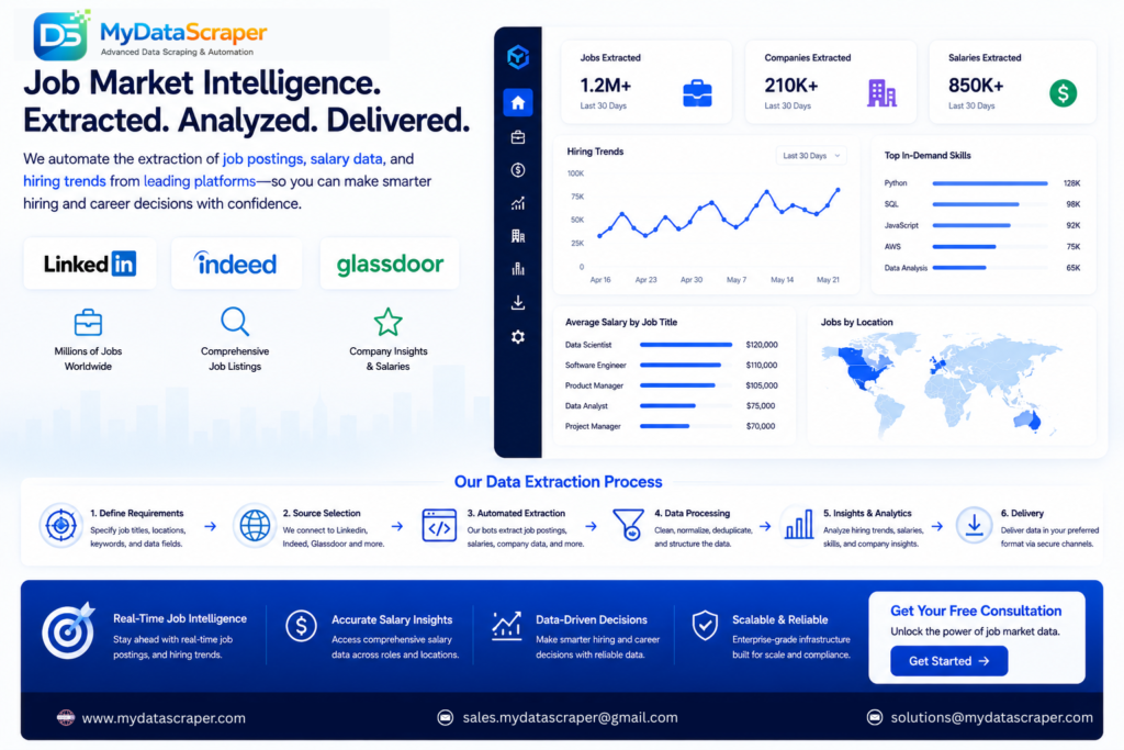 Hero image showing automated extraction of job postings salary data and hiring trends from LinkedIn Indeed and Glassdoor