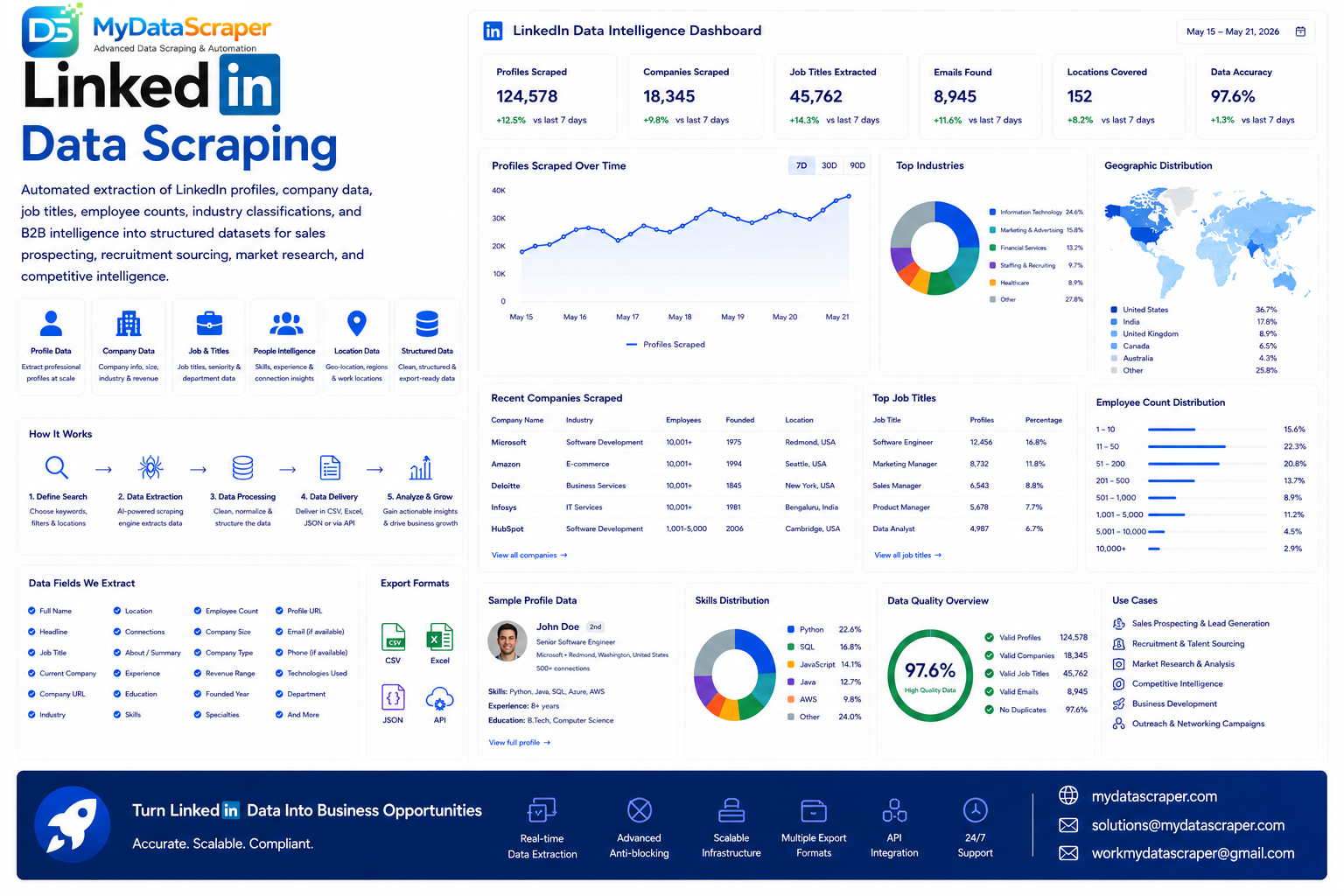 LinkedIn data scraping hero image showing automated extraction of professional profiles company data job titles employee counts industry classifications and B2B intelligence from LinkedIn into structured datasets for sales prospecting recruitment sourcing market research and competitive intelligence