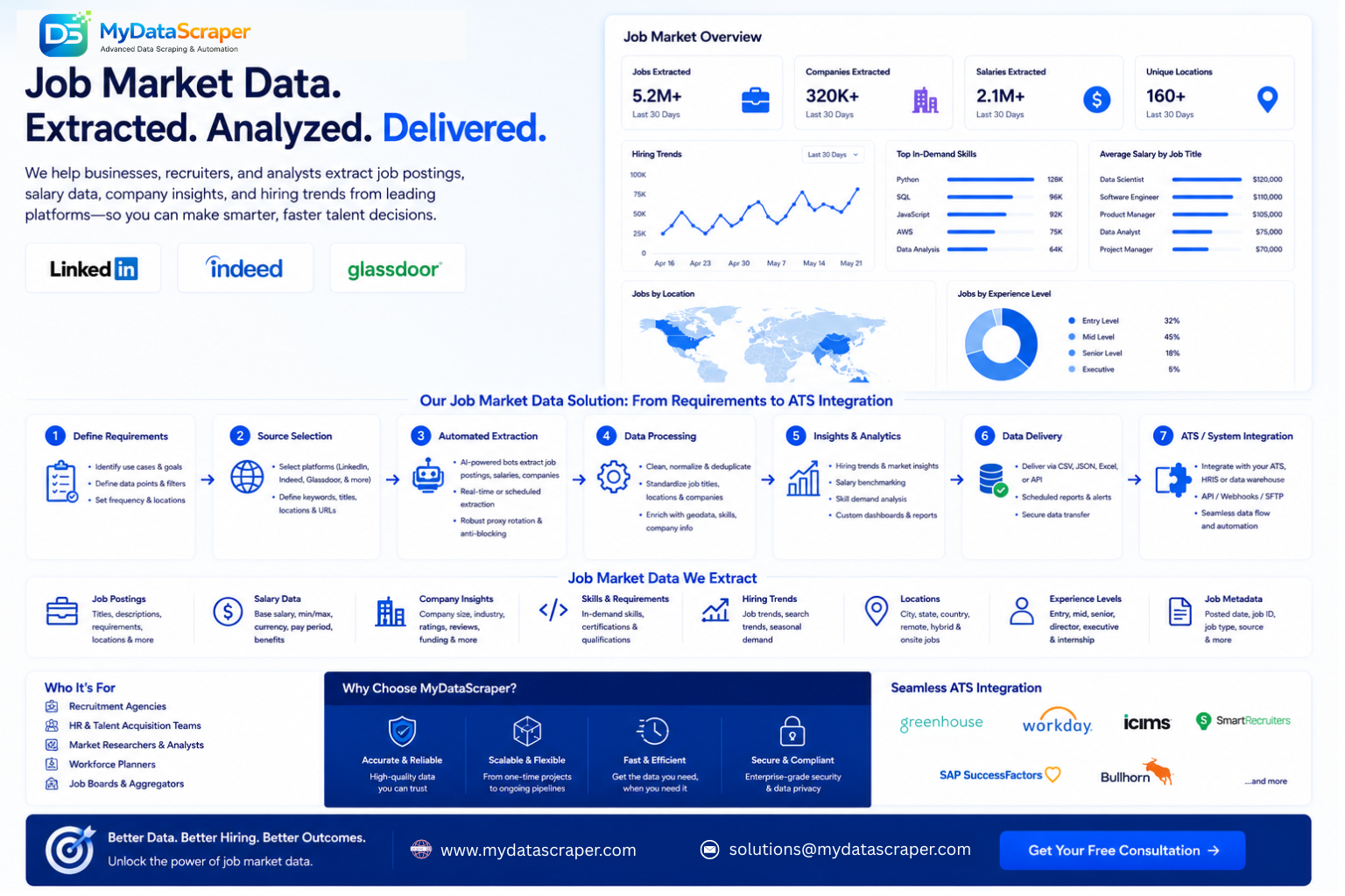Case study showing a national staffing agency using MyDataScraper job market data extraction to double their placement rate by monitoring competitor hiring patterns identifying hot job markets in real time and benchmarking salary offers against live market data