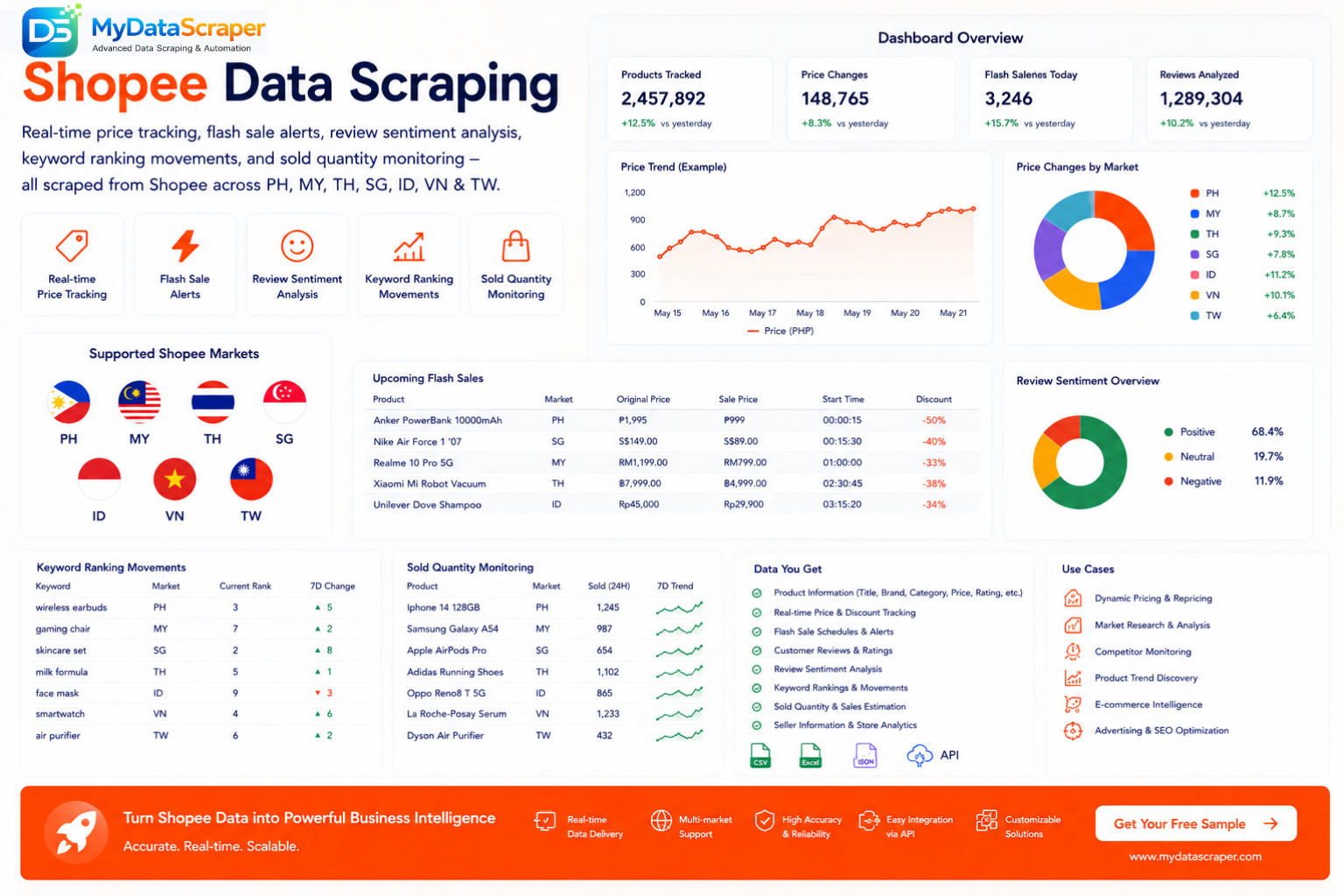 Real-time price tracking, flash sale alerts, review sentiment analysis, keyword ranking movements, and sold quantity monitoring — all scraped from Shopee across PH, MY, TH, SG, ID, VN & TW.