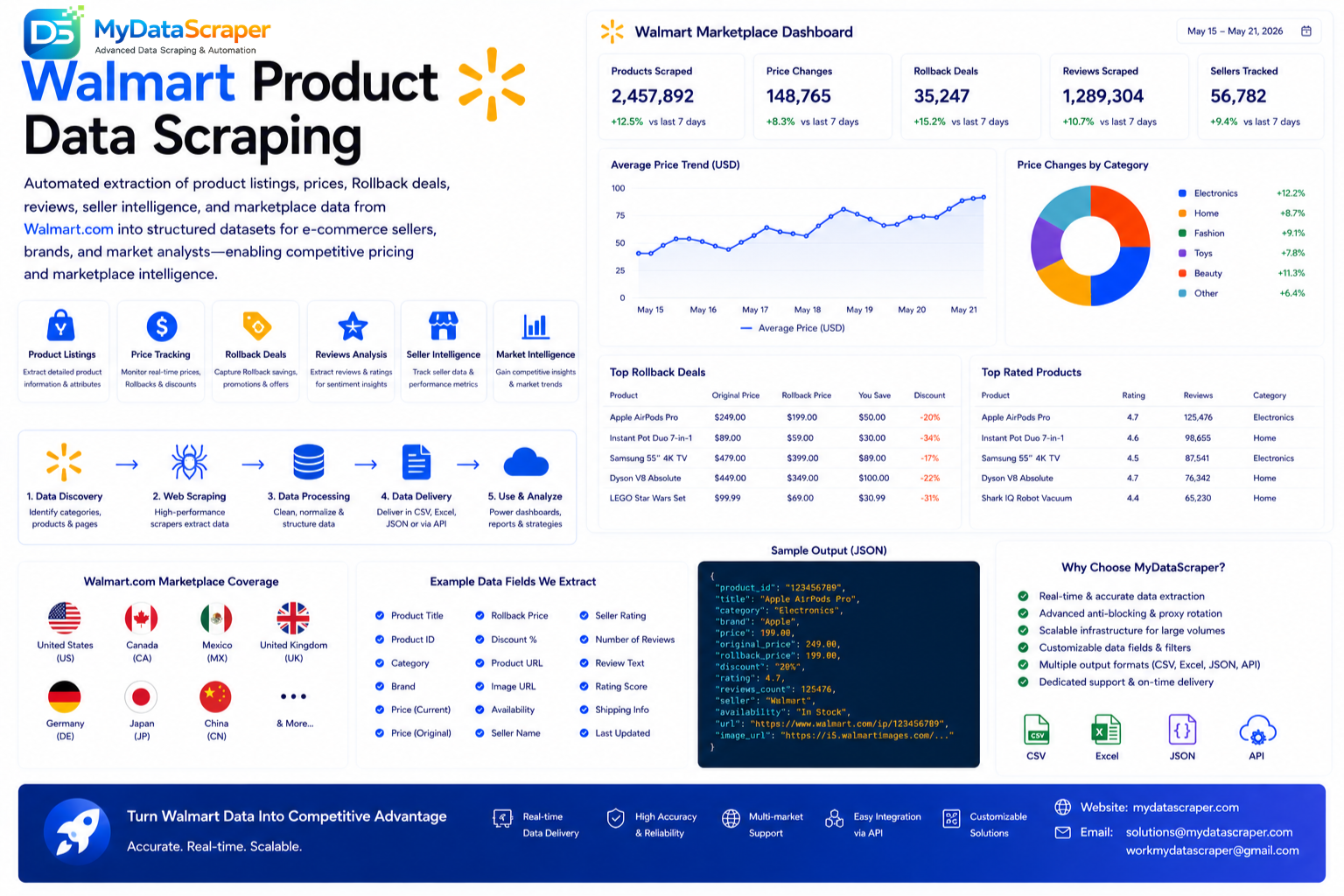 Walmart product data scraping hero image showing automated extraction of product listings prices Rollback deals reviews seller intelligence and marketplace data from Walmart.com into structured datasets for e-commerce sellers brands and market analysts enabling competitive pricing and marketplace intelligence