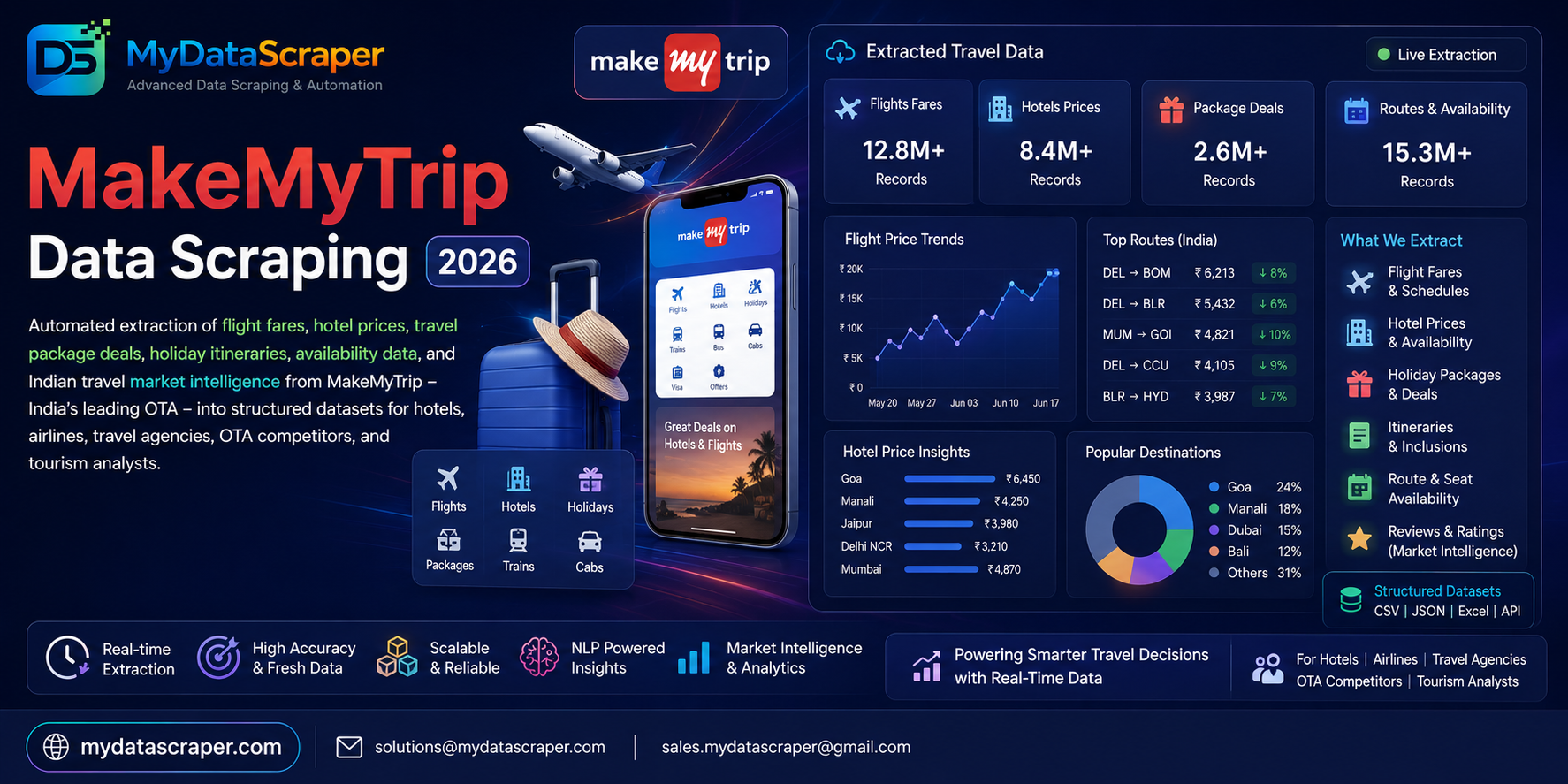 MakeMyTrip data scraping hero image for 2026 showing automated extraction of flight fares hotel prices travel package deals holiday itineraries availability data and Indian travel market intelligence from MakeMyTrip India's leading OTA into structured datasets for hotels airlines travel agencies OTA competitors and tourism analysts