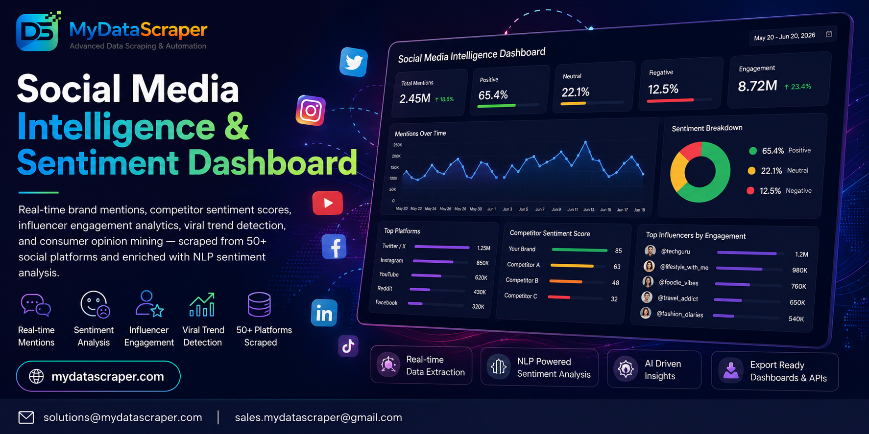 Social Media Intelligence & Sentiment Dashboard