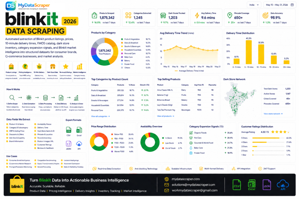 Blinkit data scraping hero image for 2026 showing automated extraction of 10-minute quick commerce delivery product listings pricing FMCG catalog dark store inventory category expansion signals and Blinkit market intelligence from India's leading Q-commerce platform into structured datasets for consumer brands and quick commerce analysts