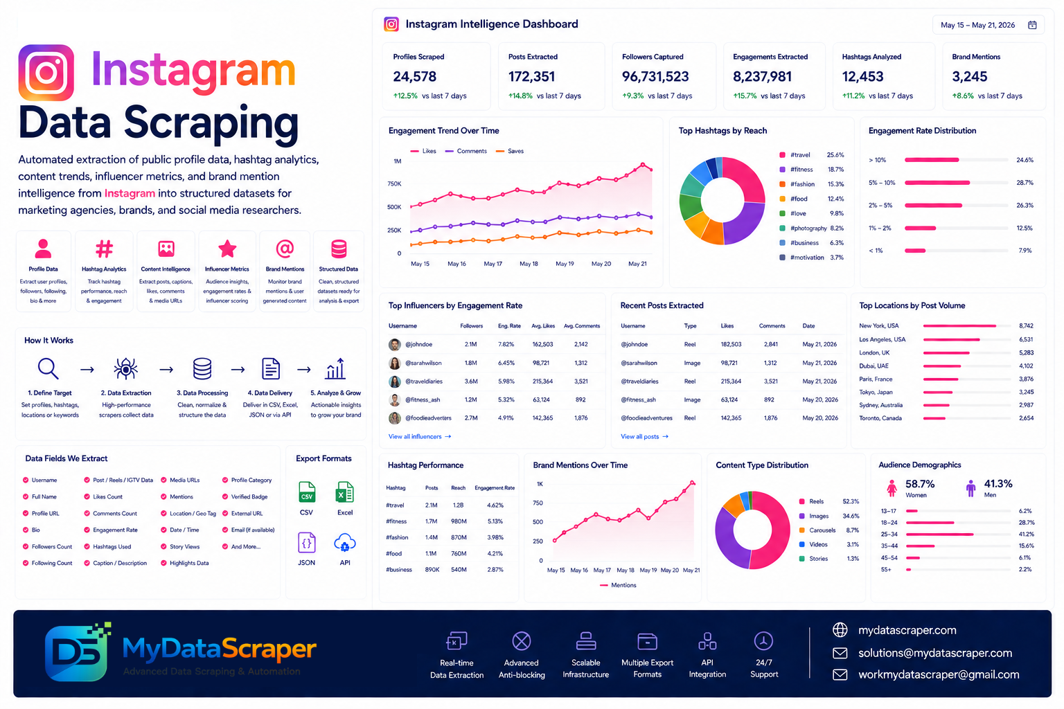 Instagram data scraping hero image showing automated extraction of public profile data hashtag analytics content trends influencer metrics and brand mention intelligence from Instagram into structured datasets for marketing agencies brands and social media researchers
