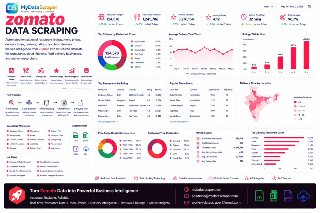 Zomato data scraping hero image showing automated extraction of restaurant listings menu prices delivery times reviews ratings and food delivery market intelligence from Zomato into structured datasets for restaurants cloud kitchens food delivery businesses and market researchers