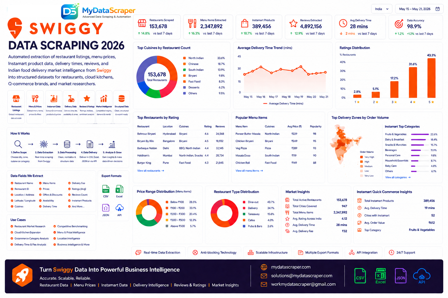 Swiggy data scraping hero image for 2026 showing automated extraction of restaurant listings menu prices Instamart quick commerce product data delivery times reviews and Indian food delivery market intelligence from Swiggy into structured datasets for restaurants cloud kitchens Q-commerce brands and market researchers