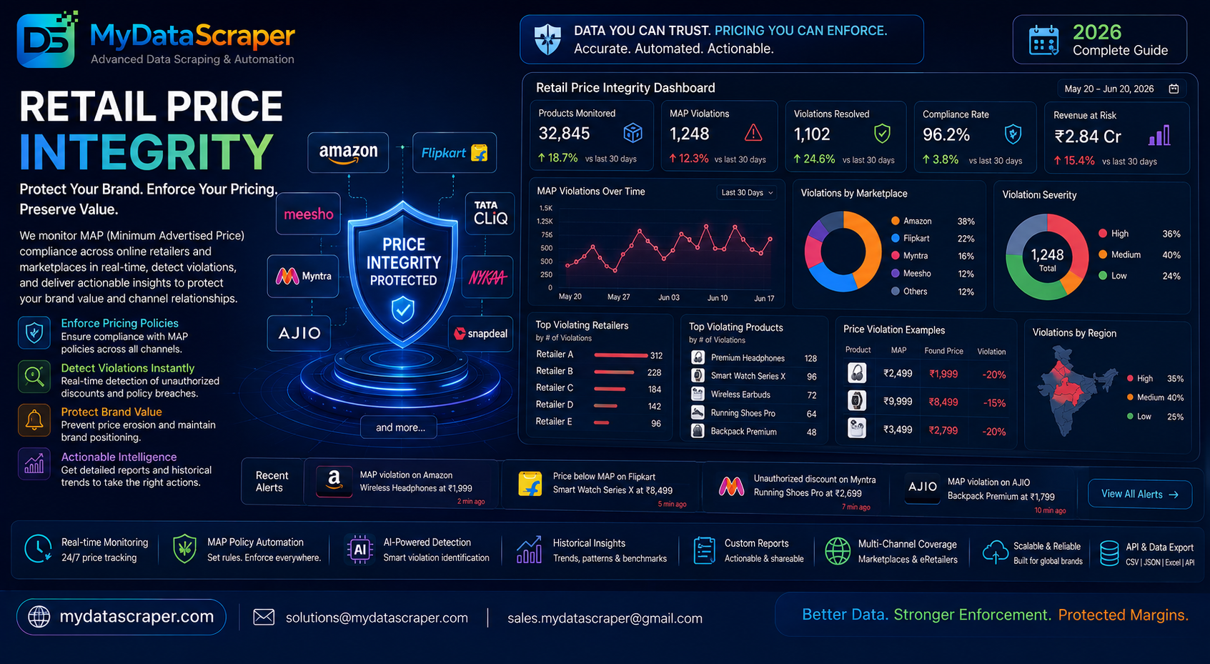 Retail price integrity dashboard showing cross-channel pricing consistency, margin erosion alerts, and unauthorised seller detection across online and offline retail in 2026
