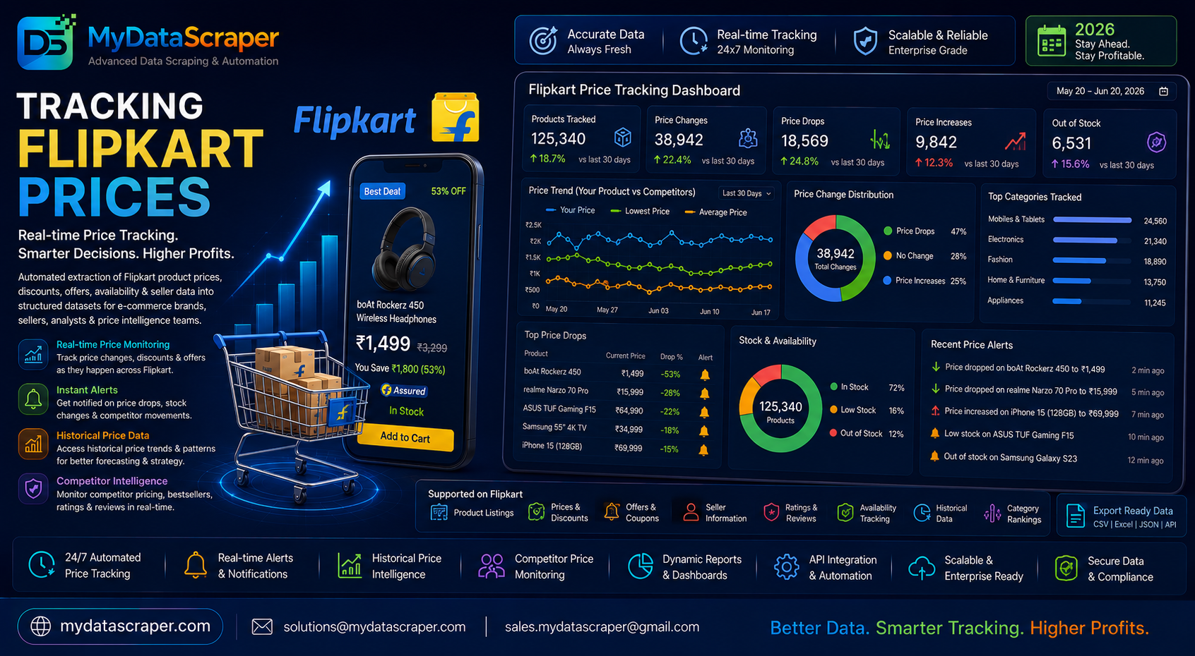 Flipkart price tracking dashboard showing real-time product pricing, seller intelligence, and competitive analytics for Indian ecommerce in 2026
